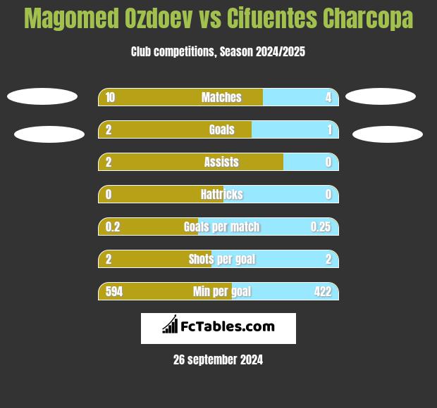 Magomied Ozdojew vs Cifuentes Charcopa h2h player stats