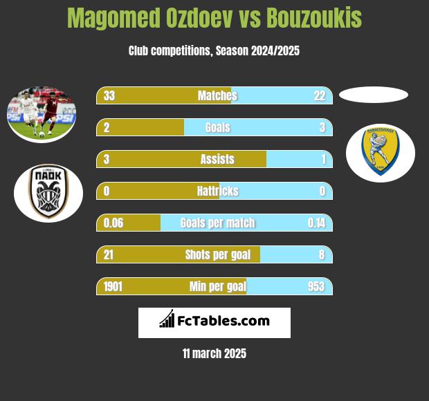 Magomed Ozdoev vs Bouzoukis h2h player stats