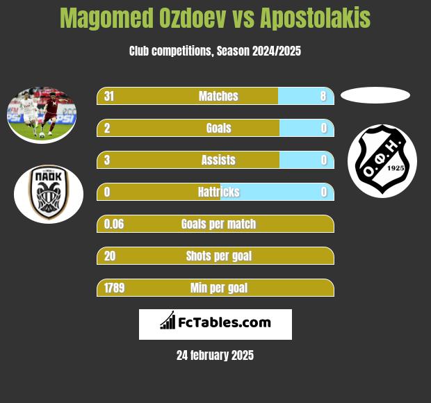 Magomed Ozdoev vs Apostolakis h2h player stats