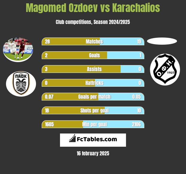 Magomed Ozdoev vs Karachalios h2h player stats