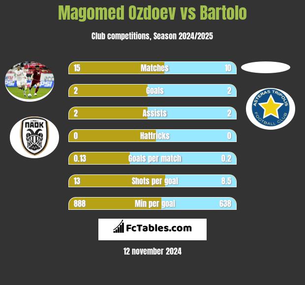 Magomed Ozdoev vs Bartolo h2h player stats