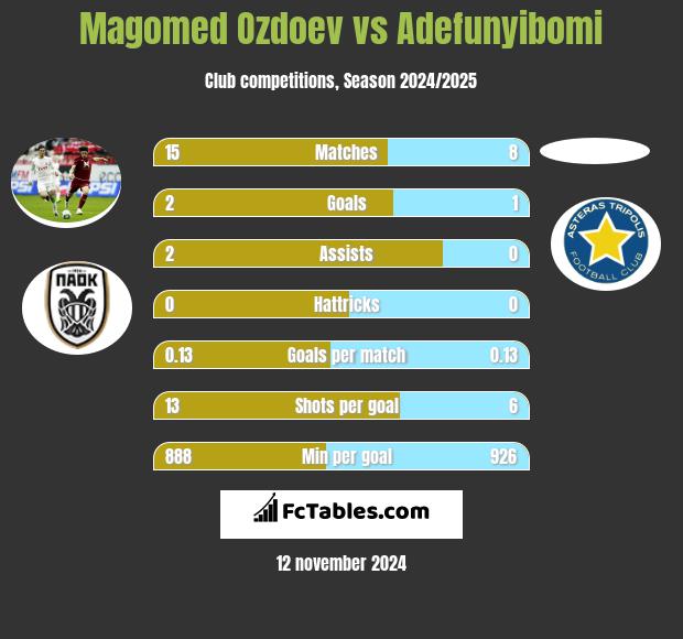 Magomed Ozdoev vs Adefunyibomi h2h player stats