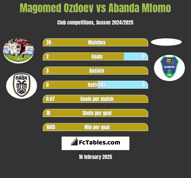 Magomed Ozdoev vs Abanda Mfomo h2h player stats