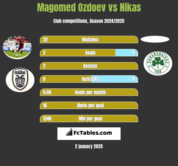 Magomed Ozdoev vs Nikas h2h player stats