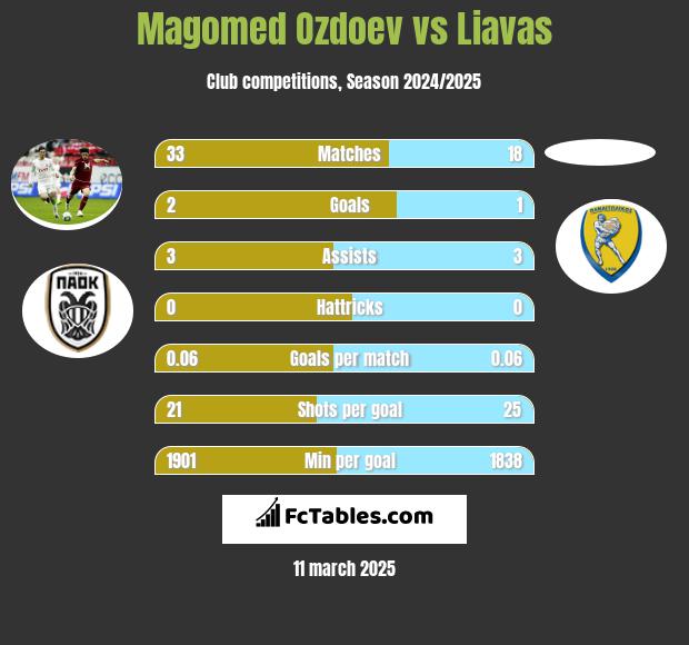 Magomed Ozdoev vs Liavas h2h player stats