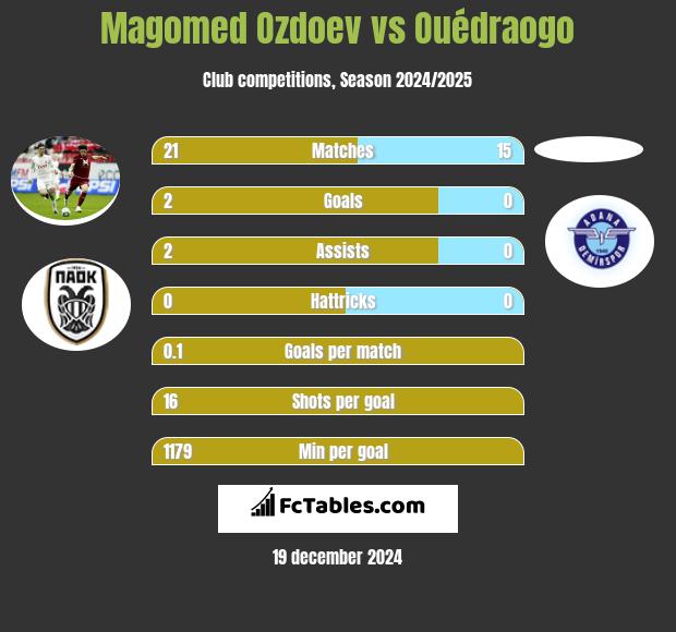 Magomed Ozdoev vs Ouédraogo h2h player stats