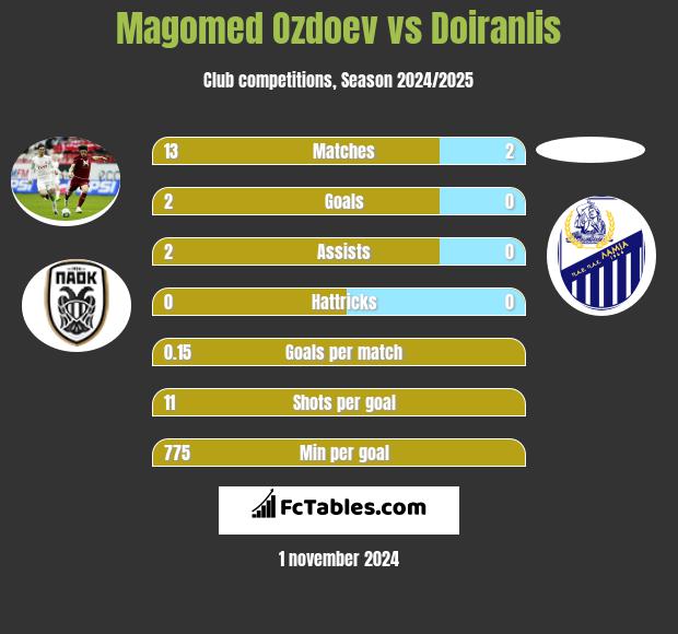 Magomed Ozdoev vs Doiranlis h2h player stats