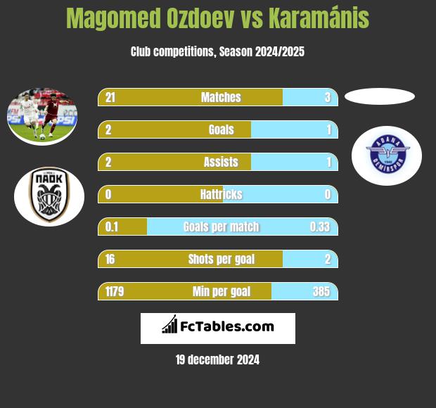 Magomied Ozdojew vs Karamánis h2h player stats