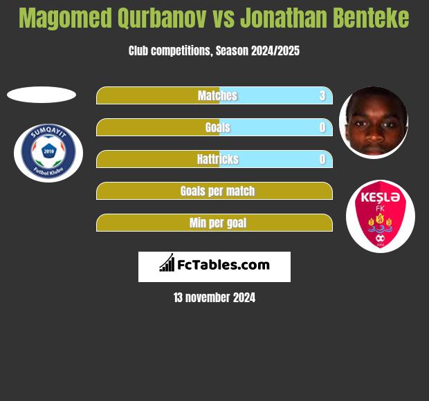 Magomed Qurbanov vs Jonathan Benteke h2h player stats