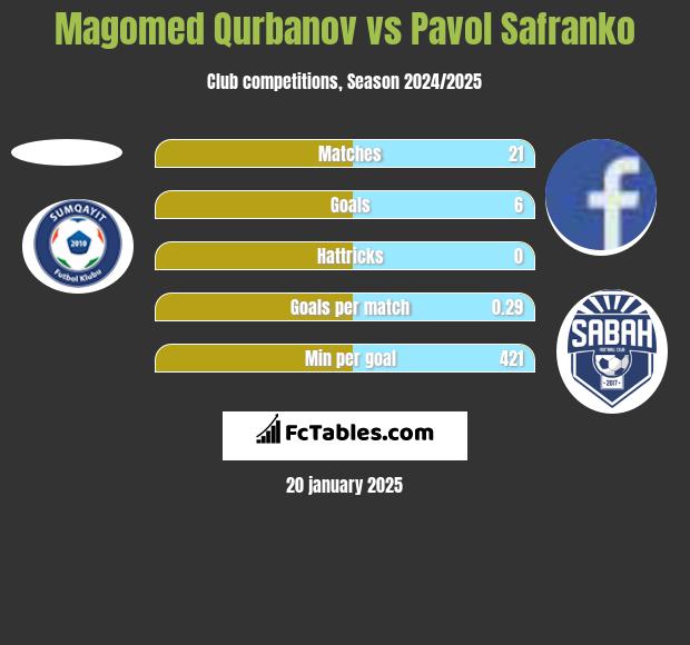 Magomed Qurbanov vs Pavol Safranko h2h player stats