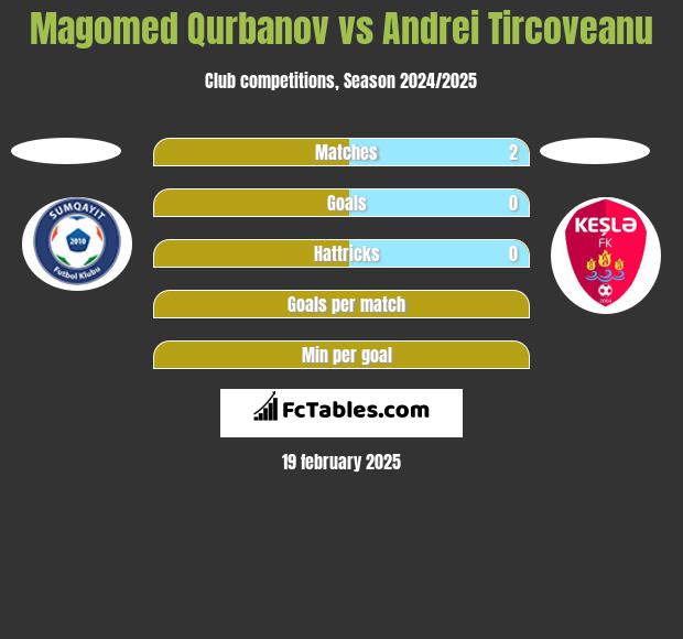 Magomed Qurbanov vs Andrei Tircoveanu h2h player stats