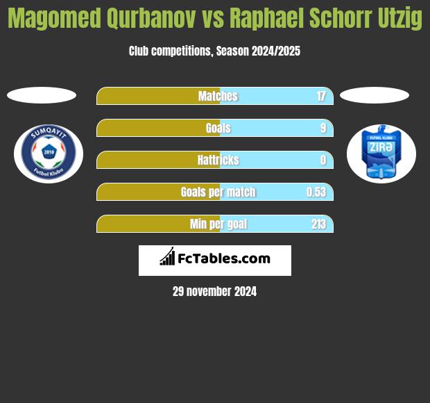 Magomed Qurbanov vs Raphael Schorr Utzig h2h player stats