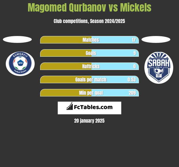 Magomed Qurbanov vs Mickels h2h player stats