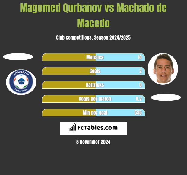 Magomed Qurbanov vs Machado de Macedo h2h player stats