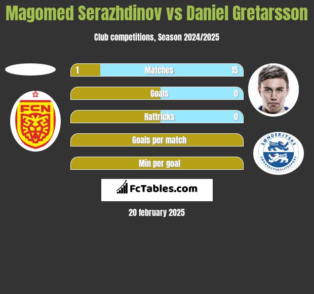 Magomed Serazhdinov vs Daniel Gretarsson h2h player stats