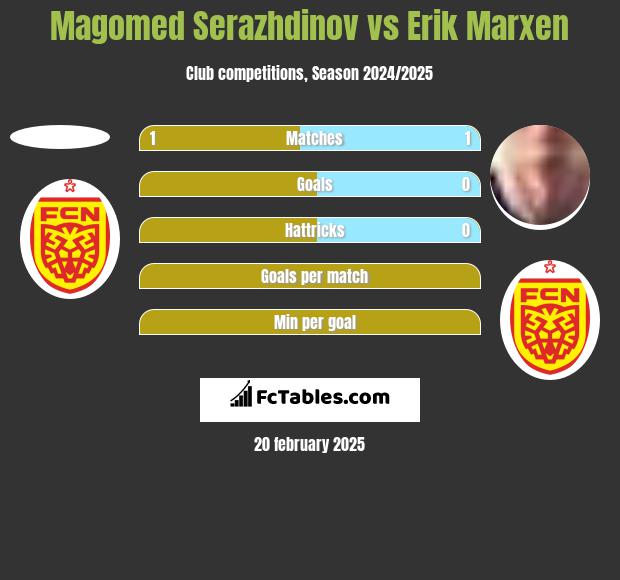 Magomed Serazhdinov vs Erik Marxen h2h player stats