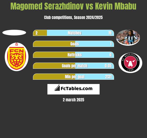 Magomed Serazhdinov vs Kevin Mbabu h2h player stats