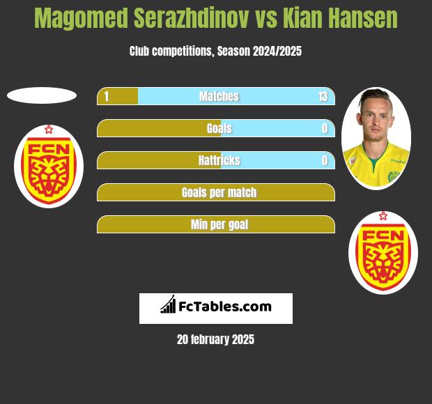 Magomed Serazhdinov vs Kian Hansen h2h player stats