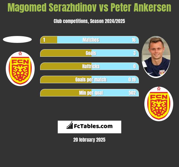 Magomed Serazhdinov vs Peter Ankersen h2h player stats