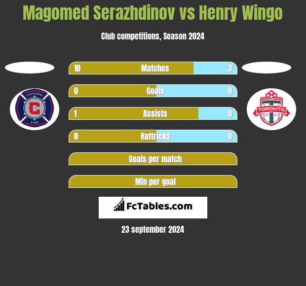 Magomed Serazhdinov vs Henry Wingo h2h player stats