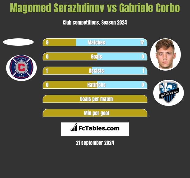 Magomed Serazhdinov vs Gabriele Corbo h2h player stats