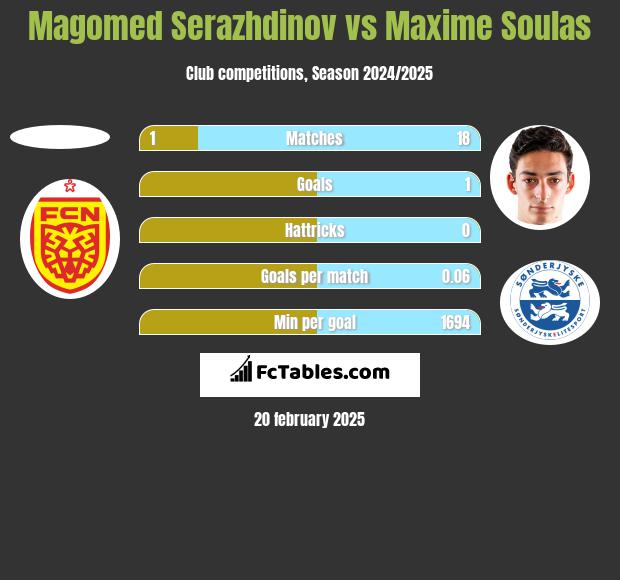 Magomed Serazhdinov vs Maxime Soulas h2h player stats