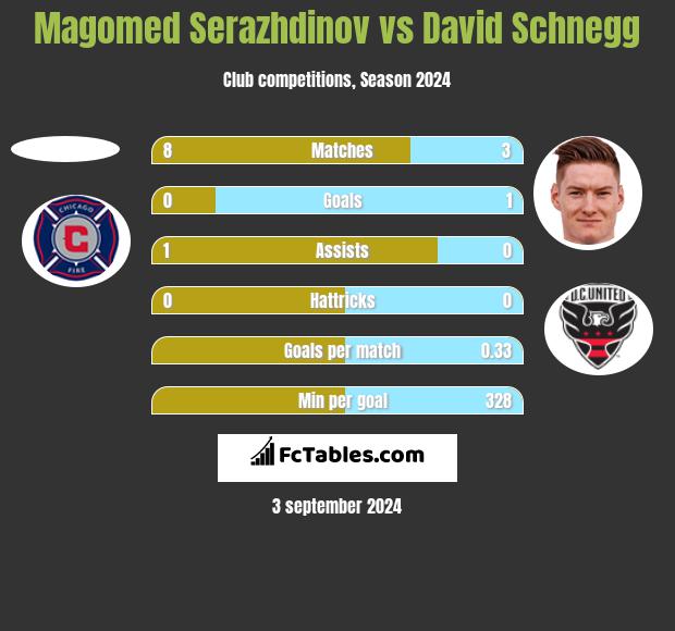 Magomed Serazhdinov vs David Schnegg h2h player stats