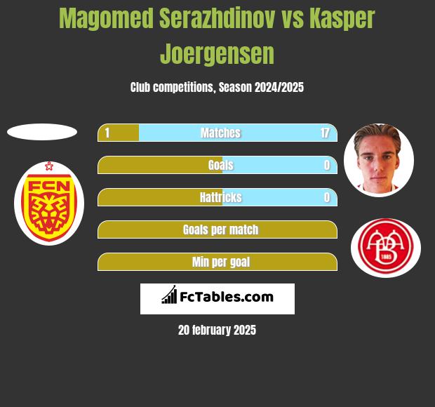 Magomed Serazhdinov vs Kasper Joergensen h2h player stats