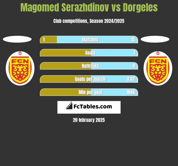 Magomed Serazhdinov vs Dorgeles h2h player stats