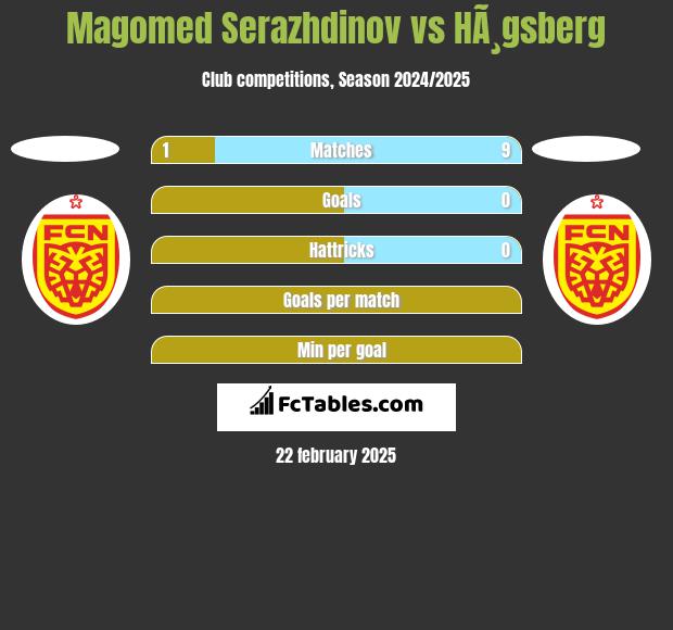 Magomed Serazhdinov vs HÃ¸gsberg h2h player stats