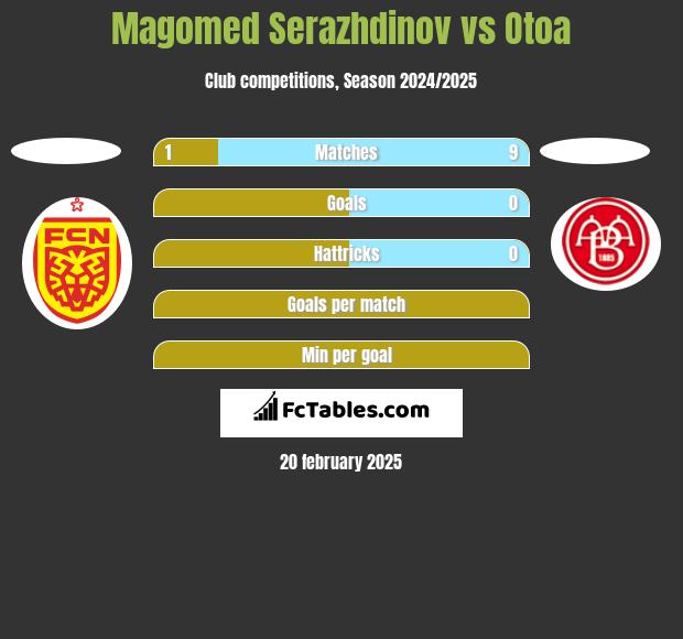 Magomed Serazhdinov vs Otoa h2h player stats