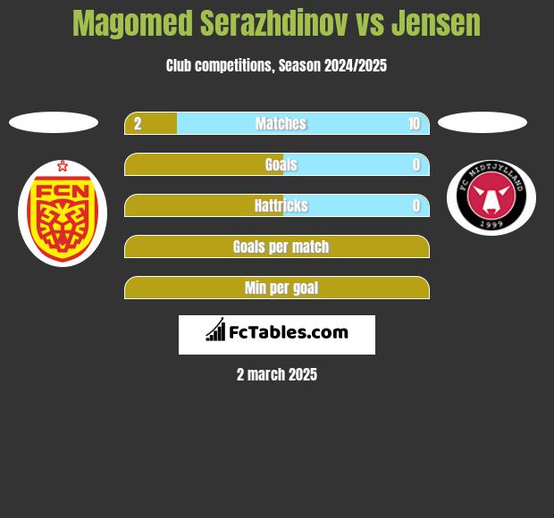 Magomed Serazhdinov vs Jensen h2h player stats