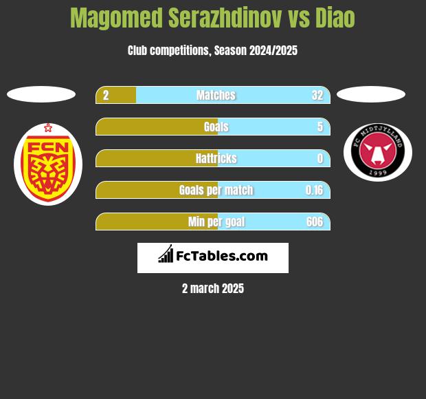 Magomed Serazhdinov vs Diao h2h player stats