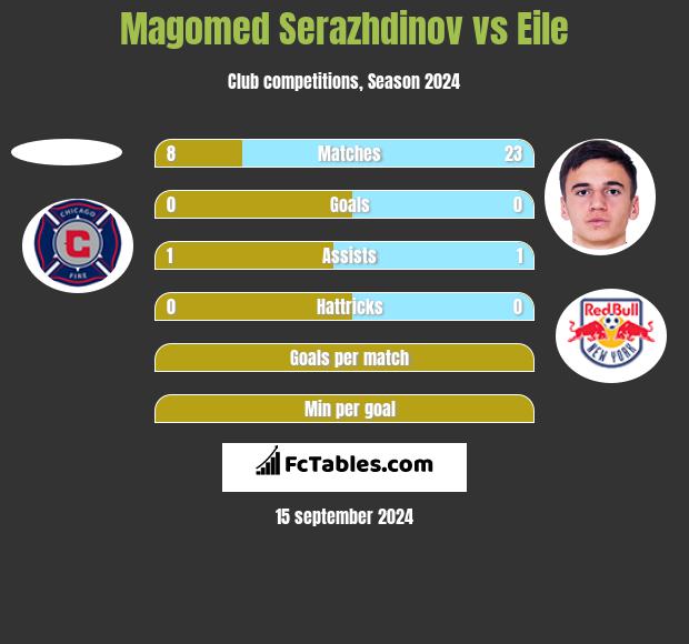 Magomed Serazhdinov vs Eile h2h player stats