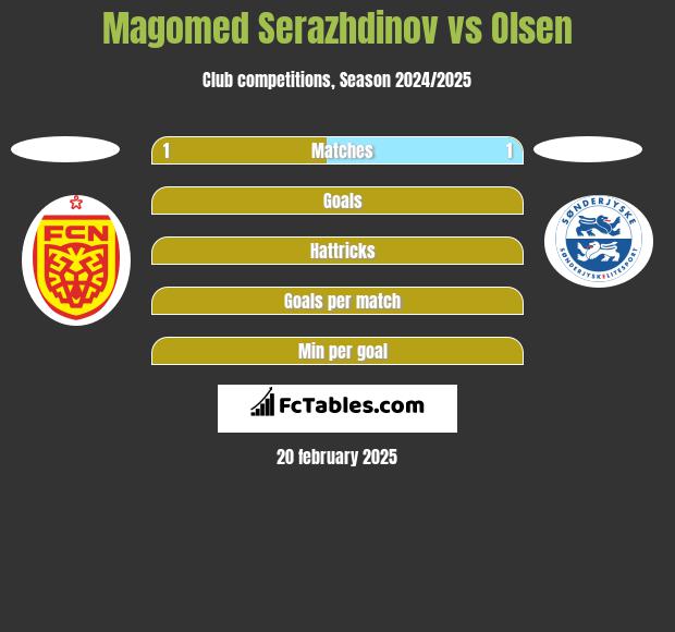 Magomed Serazhdinov vs Olsen h2h player stats