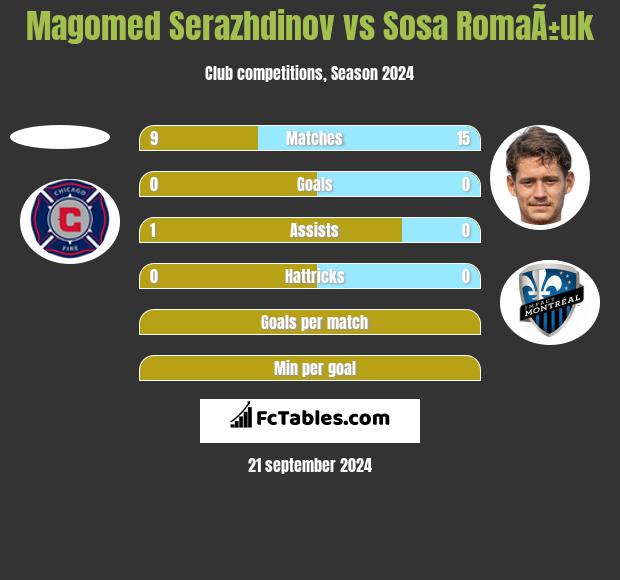 Magomed Serazhdinov vs Sosa RomaÃ±uk h2h player stats