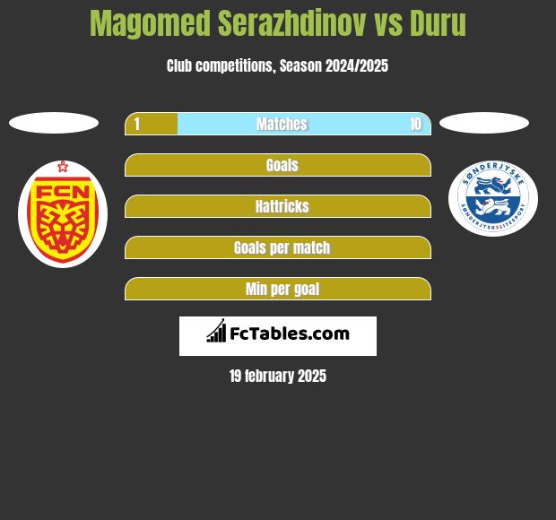 Magomed Serazhdinov vs Duru h2h player stats