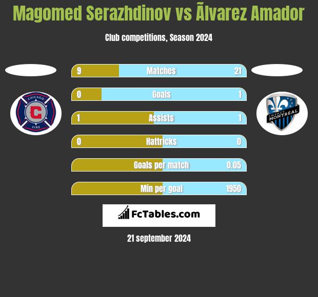 Magomed Serazhdinov vs Ãlvarez Amador h2h player stats