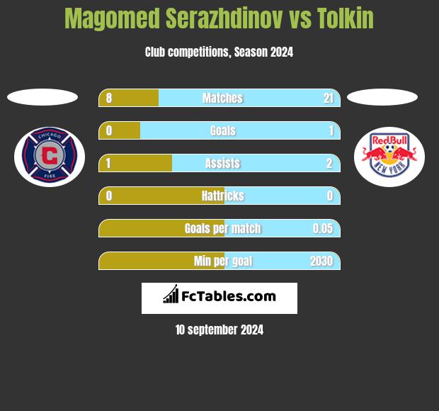 Magomed Serazhdinov vs Tolkin h2h player stats