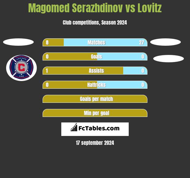 Magomed Serazhdinov vs Lovitz h2h player stats