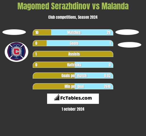 Magomed Serazhdinov vs Malanda h2h player stats