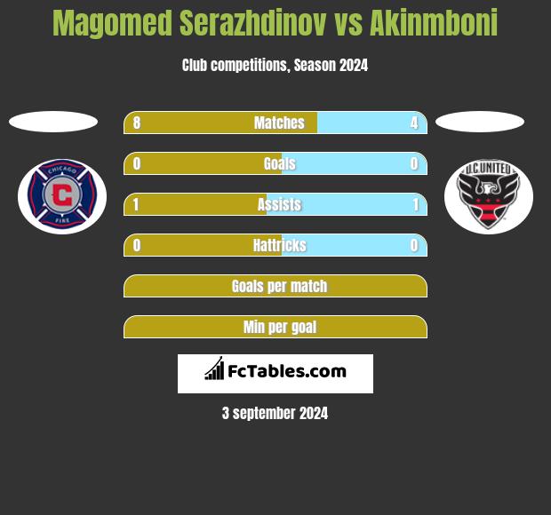 Magomed Serazhdinov vs Akinmboni h2h player stats