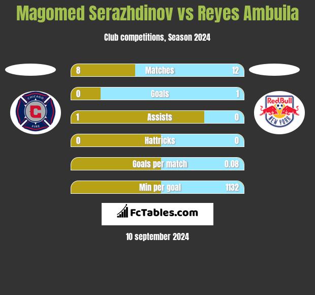 Magomed Serazhdinov vs Reyes Ambuila h2h player stats