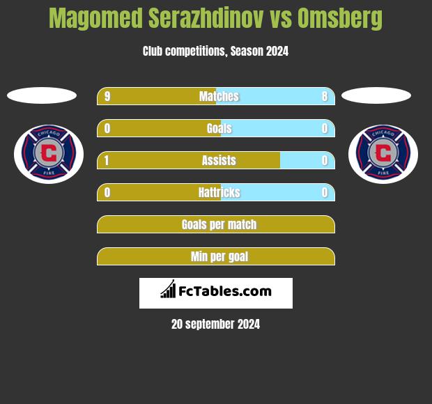 Magomed Serazhdinov vs Omsberg h2h player stats