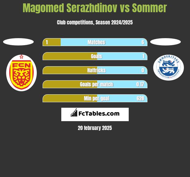 Magomed Serazhdinov vs Sommer h2h player stats