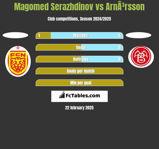 Magomed Serazhdinov vs ArnÃ³rsson h2h player stats