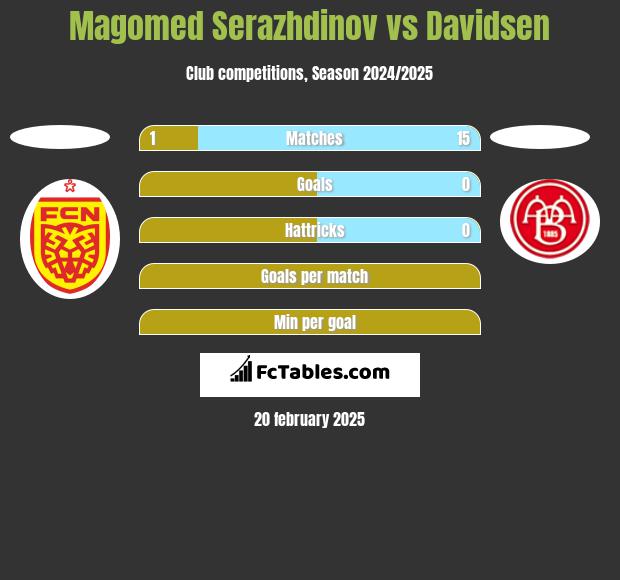 Magomed Serazhdinov vs Davidsen h2h player stats