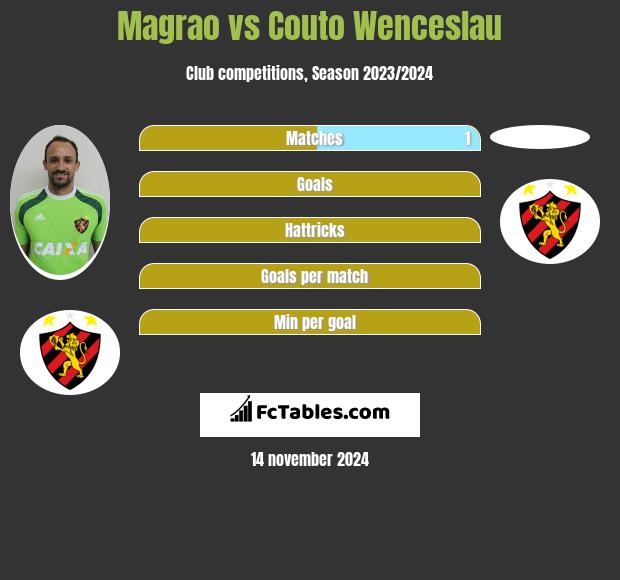 Magrao vs Couto Wenceslau h2h player stats