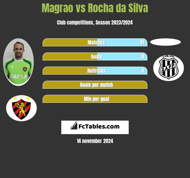 Magrao vs Rocha da Silva h2h player stats