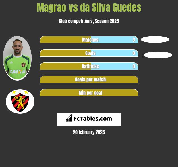 Magrao vs da Silva Guedes h2h player stats